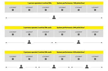 Automatisation avec des tours de stockage